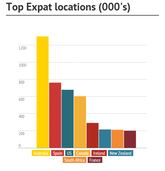 Top Expat locations
